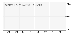 Wykres zmian popularności telefonu Konrow Touch 55 Plus