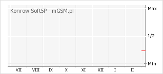 Wykres zmian popularności telefonu Konrow Soft5P