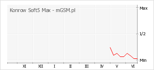 Wykres zmian popularności telefonu Konrow Soft5 Max