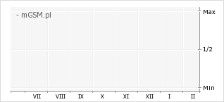Wykres zmian popularności telefonu POCO X8 Pro