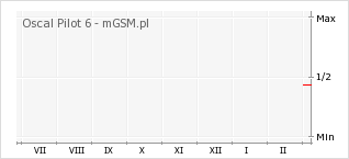 Wykres zmian popularności telefonu Oscal Pilot 6