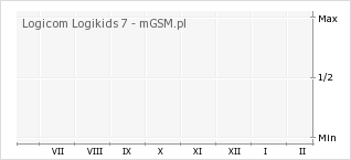 Wykres zmian popularności telefonu Logicom Logikids 7