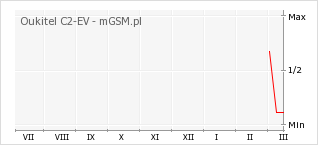 Wykres zmian popularności telefonu Oukitel C2-EV