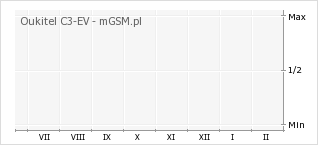 Wykres zmian popularności telefonu Oukitel C3-EV