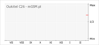Wykres zmian popularności telefonu Oukitel C26