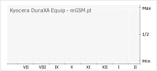 Wykres zmian popularności telefonu Kyocera DuraXA Equip
