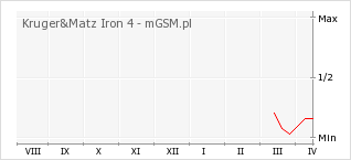 Wykres zmian popularności telefonu Kruger&Matz Iron 4