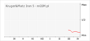 Wykres zmian popularności telefonu Kruger&Matz Iron 5