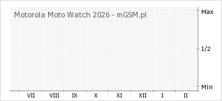 Wykres zmian popularności telefonu Motorola Moto Watch 2026