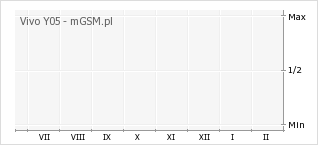 Wykres zmian popularności telefonu Vivo Y05