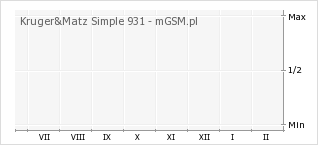 Wykres zmian popularności telefonu Kruger&Matz Simple 931
