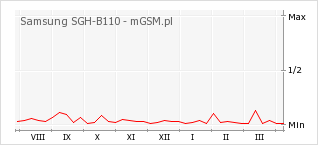 Wykres zmian popularności telefonu Samsung SGH-B110