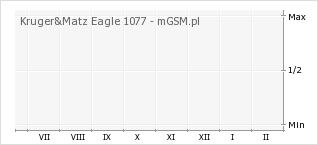 Wykres zmian popularności telefonu Kruger&Matz Eagle 1077