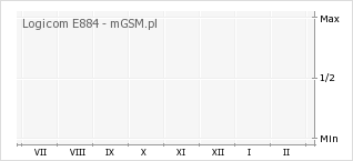Wykres zmian popularności telefonu Logicom E884