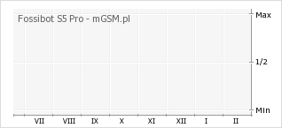 Wykres zmian popularności telefonu Fossibot S5 Pro