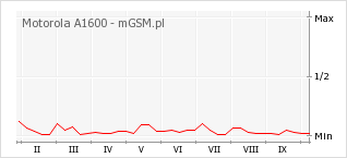 Wykres zmian popularności telefonu Motorola A1600