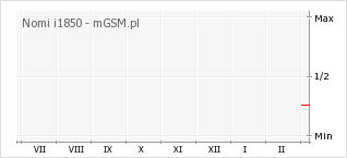 Wykres zmian popularności telefonu Nomi i1850