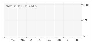 Wykres zmian popularności telefonu Nomi i1871