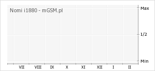 Wykres zmian popularności telefonu Nomi i1880