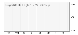 Wykres zmian popularności telefonu Kruger&Matz Eagle 1077S