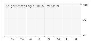 Wykres zmian popularności telefonu Kruger&Matz Eagle 1078S