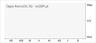 Wykres zmian popularności telefonu Oppo Reno15c 5G