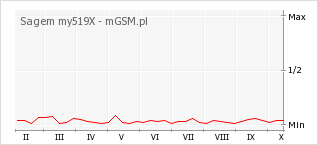 Wykres zmian popularności telefonu Sagem my519X