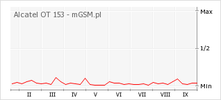 Wykres zmian popularności telefonu Alcatel OT 153