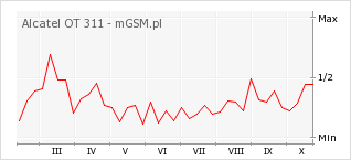 Wykres zmian popularności telefonu Alcatel OT 311