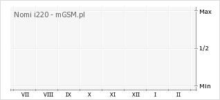 Wykres zmian popularności telefonu Nomi i220