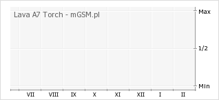 Wykres zmian popularności telefonu Lava A7 Torch
