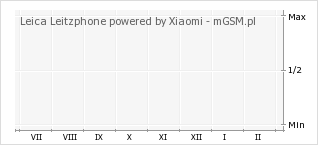 Wykres zmian popularności telefonu Leica Leitzphone powered by Xiaomi