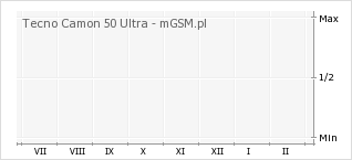 Wykres zmian popularności telefonu Tecno Camon 50 Ultra