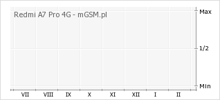 Wykres zmian popularności telefonu Redmi A7 Pro 4G