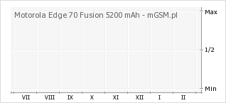 Wykres zmian popularności telefonu Motorola Edge 70 Fusion 5200 mAh