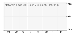 Wykres zmian popularności telefonu Motorola Edge 70 Fusion 7000 mAh