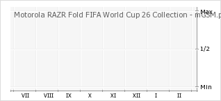 Wykres zmian popularności telefonu Motorola RAZR Fold FIFA World Cup 26 Collection