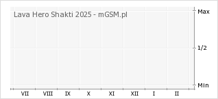 Wykres zmian popularności telefonu Lava Hero Shakti 2025