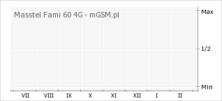 Wykres zmian popularności telefonu Masstel Fami 60 4G
