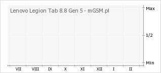 Wykres zmian popularności telefonu Lenovo Legion Tab 8.8 Gen 5