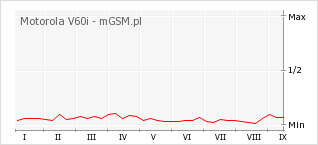 Wykres zmian popularności telefonu Motorola V60i