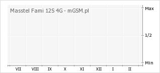 Wykres zmian popularności telefonu Masstel Fami 12S 4G