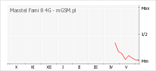 Wykres zmian popularności telefonu Masstel Fami 8 4G