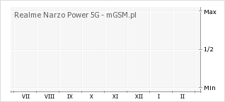 Wykres zmian popularności telefonu Realme Narzo Power 5G