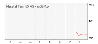 Wykres zmian popularności telefonu Masstel Fami 65 4G