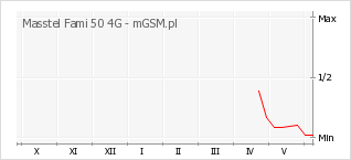 Wykres zmian popularności telefonu Masstel Fami 50 4G