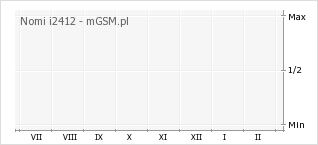 Wykres zmian popularności telefonu Nomi i2412
