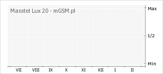 Wykres zmian popularności telefonu Masstel Lux 20