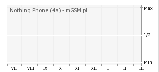 Wykres zmian popularności telefonu Nothing Phone (4a)