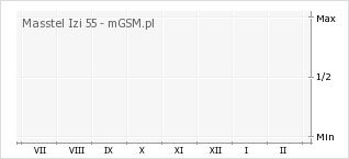 Wykres zmian popularności telefonu Masstel Izi 55